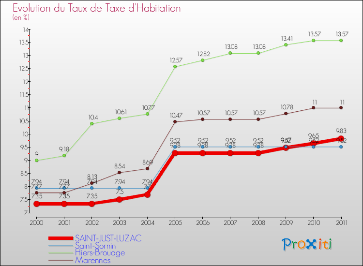 Evolution du taux de la taxe d'habitation pour SAINT-JUST-LUZAC et les communes proches Comparaison des taux de la taxe d'habitation pour SAINT-JUST-LUZAC et les communes voisines