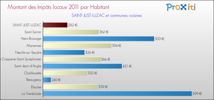 Montant des impôts locaux par Habitant pour SAINT-JUST-LUZAC et les communes proches Comparaison des impôts locaux par habitant pour SAINT-JUST-LUZAC et les communes voisines