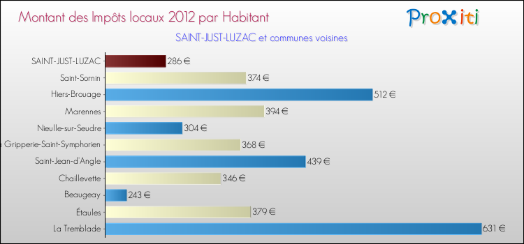 Montant des impôts locaux par Habitant pour SAINT-JUST-LUZAC et les communes proches Comparaison des impôts locaux par habitant pour SAINT-JUST-LUZAC et les communes voisines