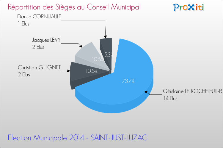 Répartition des élus au conseil municipal entre les listes au 2ème Tour des Elections Municipales 2014 de la commune de SAINT-JUST-LUZAC Elections Municipales 2014 - Répartition des élus au conseil municipal entre les listes au 2ème Tour pour la commune de SAINT-JUST-LUZAC