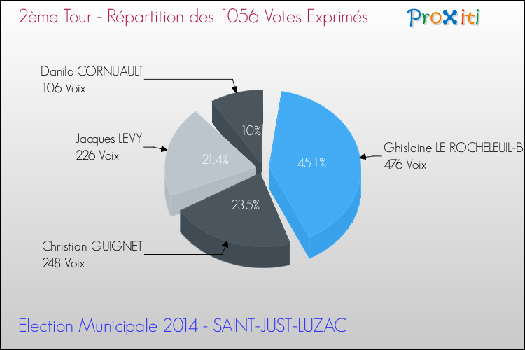 Répartition des votes exprimés au 2ème Tour des Elections Municipales 2014 de la commune de SAINT-JUST-LUZAC Elections Municipales 2014 - Répartition des votes exprimés au 2ème Tour pour la commune de SAINT-JUST-LUZAC