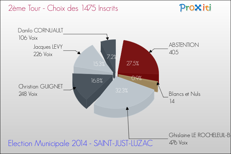 Résultats par rapport aux inscrits au 2ème Tour des Elections Municipales 2014 de la commune de SAINT-JUST-LUZAC Elections Municipales 2014 - Résultats par rapport aux inscrits au 2ème Tour pour la commune de SAINT-JUST-LUZAC