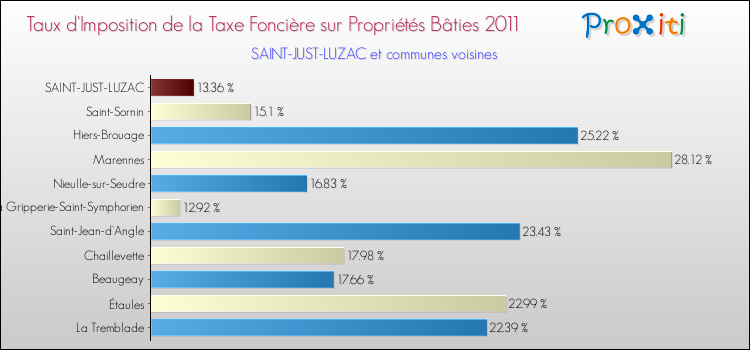 Taux d'imposition de la taxe foncière sur le bati 2011 pour SAINT-JUST-LUZAC et les communes proches Comparaison des taux d'imposition de la taxe foncière sur le bati 2011 pour SAINT-JUST-LUZAC et les communes voisines