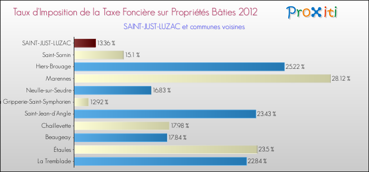 Taux d'imposition de la taxe foncière sur le bati 2012 pour SAINT-JUST-LUZAC et les communes proches Comparaison des taux d'imposition de la taxe foncière sur le bati 2012 pour SAINT-JUST-LUZAC et les communes voisines