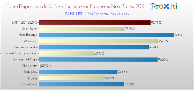 Taux d'imposition de la taxe foncière sur les immeubles et terrains non batis 2011 pour SAINT-JUST-LUZAC et les communes proches Comparaison des taux d'imposition de la taxe foncière sur les immeubles et terrains non batis 2011 pour SAINT-JUST-LUZAC et les communes voisines