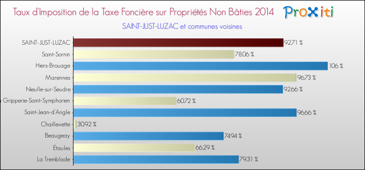 Taux d'imposition de la taxe foncière sur les immeubles et terrains non batis 2014 pour SAINT-JUST-LUZAC et les communes proches Comparaison des taux d'imposition de la taxe foncière sur les immeubles et terrains non batis 2014 pour SAINT-JUST-LUZAC et les communes voisines