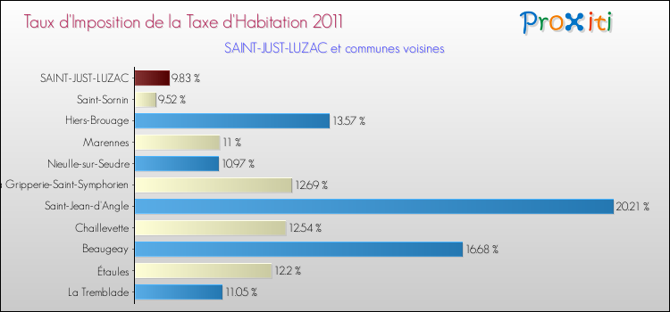 Taux d'imposition de la taxe d'habitation 2011 pour SAINT-JUST-LUZAC et les communes proches Comparaison des taux d'imposition de la taxe d'habitation 2011 pour SAINT-JUST-LUZAC et les communes voisines