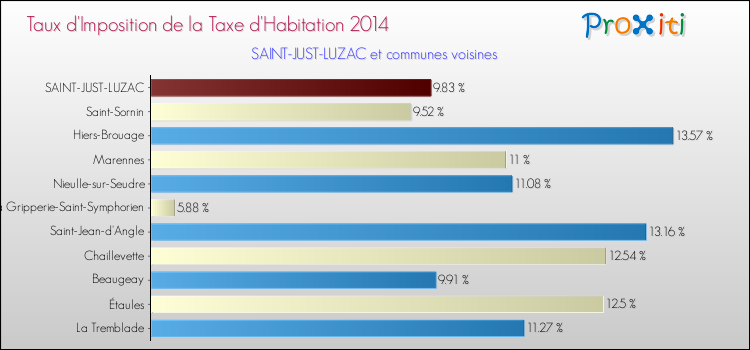 Taux d'imposition de la taxe d'habitation 2014 pour SAINT-JUST-LUZAC et les communes proches Comparaison des taux d'imposition de la taxe d'habitation 2014 pour SAINT-JUST-LUZAC et les communes voisines