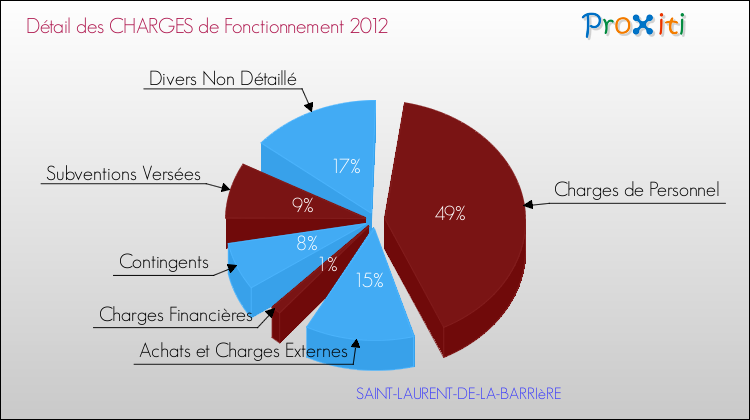Décomposition des Charges de Fonctionnement 2012 de la commune de SAINT-LAURENT-DE-LA-BARRIèRE Charges de Fonctionnement 2012 pour la commune de SAINT-LAURENT-DE-LA-BARRIèRE