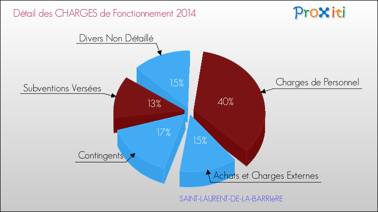 Décomposition des Charges de Fonctionnement 2014 de la commune de SAINT-LAURENT-DE-LA-BARRIèRE Charges de Fonctionnement 2014 pour la commune de SAINT-LAURENT-DE-LA-BARRIèRE