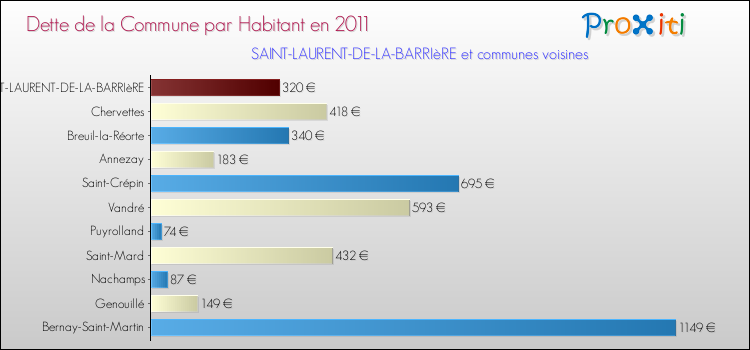 Dette par habitant de la commune en 2011 pour SAINT-LAURENT-DE-LA-BARRIèRE et les communes proches Comparaison de la dette par habitant de la commune en 2011 pour SAINT-LAURENT-DE-LA-BARRIèRE et les communes voisines