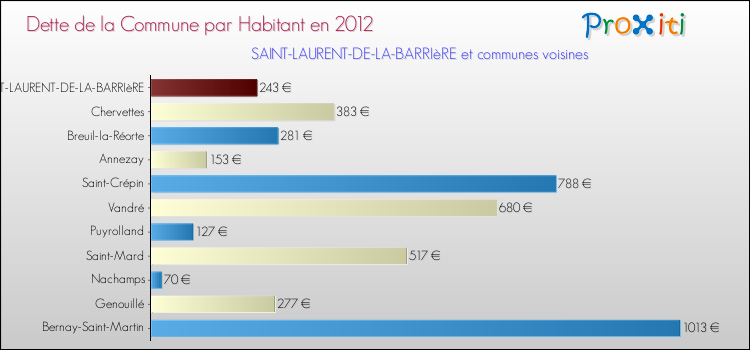 Dette par habitant de la commune en 2012 pour SAINT-LAURENT-DE-LA-BARRIèRE et les communes proches Comparaison de la dette par habitant de la commune en 2012 pour SAINT-LAURENT-DE-LA-BARRIèRE et les communes voisines