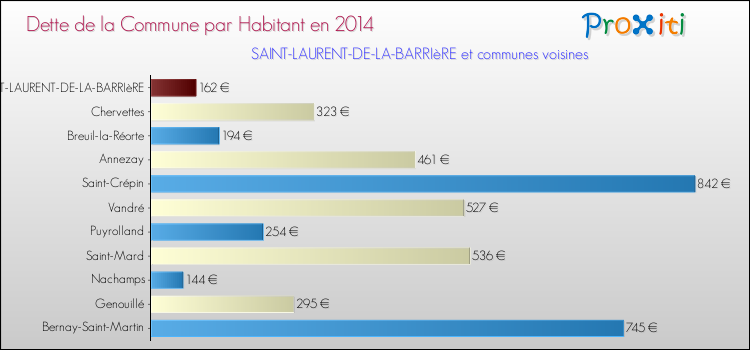 Dette par habitant de la commune en 2014 pour SAINT-LAURENT-DE-LA-BARRIèRE et les communes proches Comparaison de la dette par habitant de la commune en 2014 pour SAINT-LAURENT-DE-LA-BARRIèRE et les communes voisines