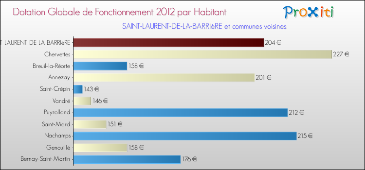 Montant des dotations globales de fonctionnement DGF par Habitant pour SAINT-LAURENT-DE-LA-BARRIèRE et les communes proches Comparaison des des dotations globales de fonctionnement DGF par habitant pour SAINT-LAURENT-DE-LA-BARRIèRE et les communes voisines