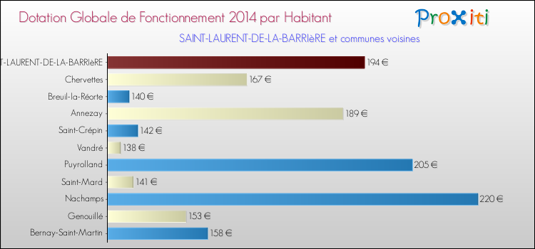 Montant des dotations globales de fonctionnement DGF par Habitant pour SAINT-LAURENT-DE-LA-BARRIèRE et les communes proches en 2014. Comparaison des des dotations globales de fonctionnement DGF par habitant pour SAINT-LAURENT-DE-LA-BARRIèRE et les communes voisines en 2014.