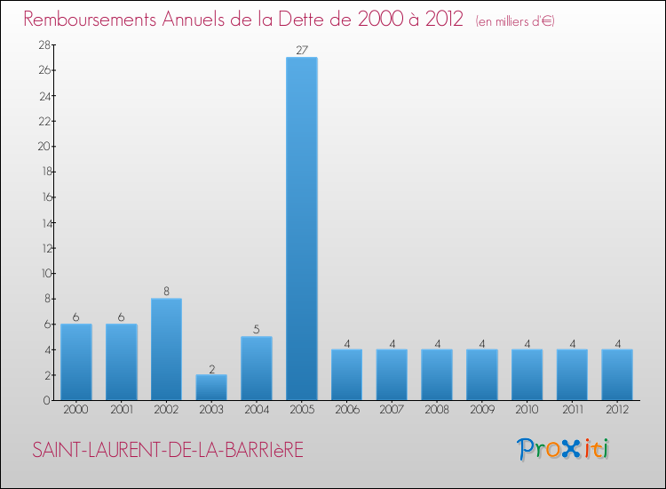 Evolution de l'annuité de la dette pour la commune de SAINT-LAURENT-DE-LA-BARRIèRE de 2000 à 2012 Annuités de la dette pour SAINT-LAURENT-DE-LA-BARRIèRE de 2000 à 2012