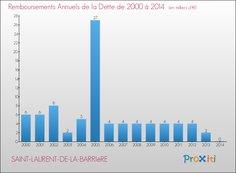 Evolution de l'annuité de la dette pour la commune de SAINT-LAURENT-DE-LA-BARRIèRE de 2000 à 2014 Annuités de la dette pour SAINT-LAURENT-DE-LA-BARRIèRE de 2000 à 2014