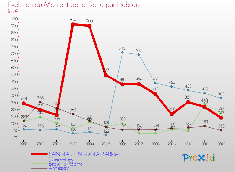 Evolution de la dette par habitant pour la commune de SAINT-LAURENT-DE-LA-BARRIèRE et les communes proches de 2000 à 2012 Comparaison de la dette par habitant pour SAINT-LAURENT-DE-LA-BARRIèRE et les communes voisines de 2000 à 2012