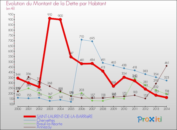 Evolution de la dette par habitant pour la commune de SAINT-LAURENT-DE-LA-BARRIèRE et les communes proches de 2000 à 2014 Comparaison de la dette par habitant pour SAINT-LAURENT-DE-LA-BARRIèRE et les communes voisines de 2000 à 2014