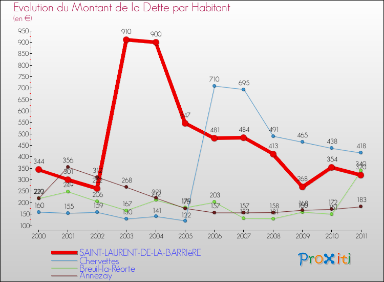 Evolution de la dette par habitant pour la commune de SAINT-LAURENT-DE-LA-BARRIèRE et les communes proches Comparaison de la dette par habitant pour SAINT-LAURENT-DE-LA-BARRIèRE et les communes voisines