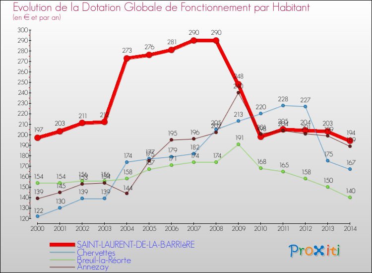 Evolution et montant de la dotation globale de fonctionnement par Habitant pour SAINT-LAURENT-DE-LA-BARRIèRE et les communes proches de 2000 à 2014. Comparaison des dotations globales de fonctionnement par habitant pour SAINT-LAURENT-DE-LA-BARRIèRE et les communes voisines de 2000 à 2014.