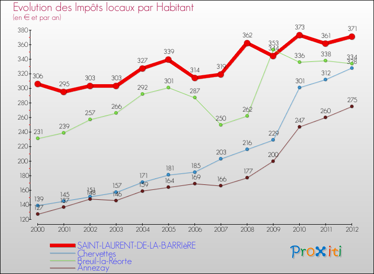Evolution et montant des impôts locaux par Habitant pour SAINT-LAURENT-DE-LA-BARRIèRE et les communes proches Comparaison des impôts locaux par habitant pour SAINT-LAURENT-DE-LA-BARRIèRE et les communes voisines