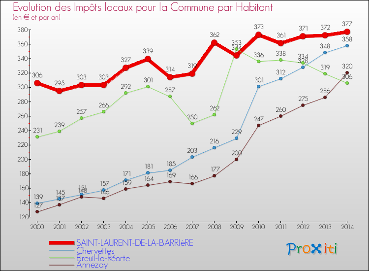 Evolution et montant des impôts locaux par Habitant pour SAINT-LAURENT-DE-LA-BARRIèRE et les communes proches de 2000 à 2014 Comparaison des impôts locaux par habitant pour SAINT-LAURENT-DE-LA-BARRIèRE et les communes voisines de 2000 à 2014