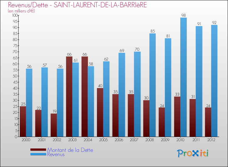 Evolution comparée de la dette et des revenus pour la commune de SAINT-LAURENT-DE-LA-BARRIèRE de 2000 à 2012 Comparaison de la dette et des revenus pour SAINT-LAURENT-DE-LA-BARRIèRE de 2000 à 2012