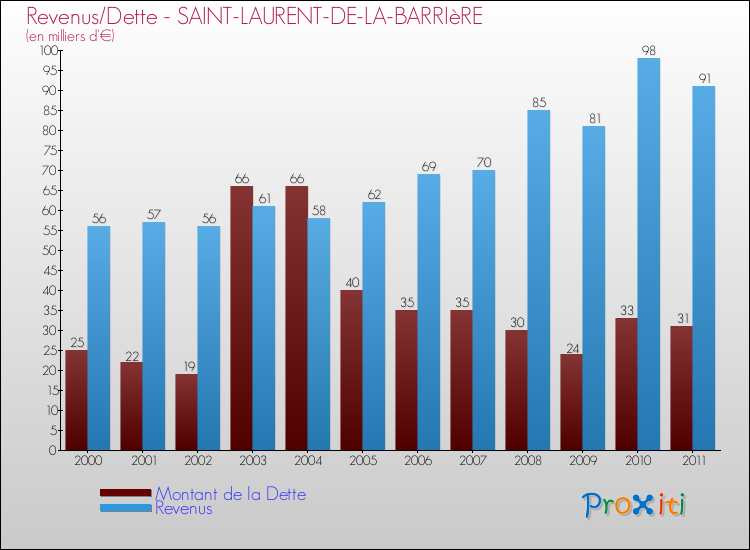Evolution comparée de la dette et des revenus pour la commune de SAINT-LAURENT-DE-LA-BARRIèRE de 2000 à 2011 Comparaison de la dette et des revenus pour SAINT-LAURENT-DE-LA-BARRIèRE de 2000 à 2011
