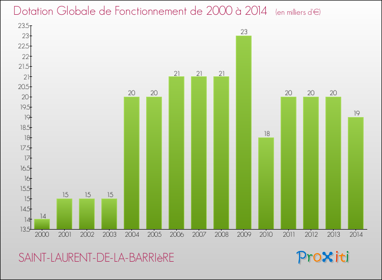 Evolution du montant de la Dotation Globale de Fonctionnement pour la commune de SAINT-LAURENT-DE-LA-BARRIèRE de 2000 à 2014 Evolution du montant de la Dotation Globale de Fonctionnement pour SAINT-LAURENT-DE-LA-BARRIèRE de 2000 à 2014