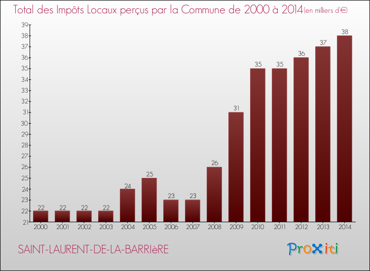 Evolution des Impôts Locaux pour la commune de SAINT-LAURENT-DE-LA-BARRIèRE de 2000 à 2014 Evolution des Impôts Locaux pour SAINT-LAURENT-DE-LA-BARRIèRE de 2000 à 2014