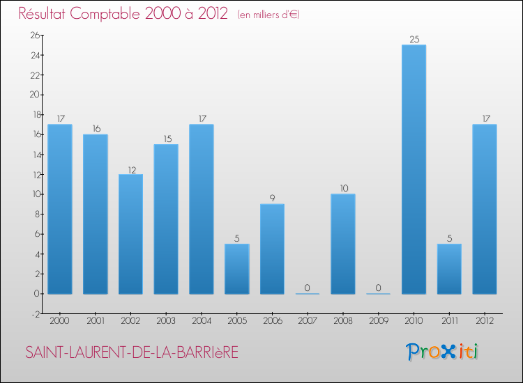 Evolution du résultat comptable pour la commune de SAINT-LAURENT-DE-LA-BARRIèRE de 2000 à 2012 Evolution du résultat comptable pour SAINT-LAURENT-DE-LA-BARRIèRE de 2000 à 2012