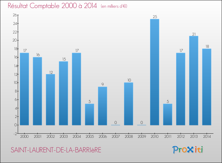 Evolution du résultat comptable pour la commune de SAINT-LAURENT-DE-LA-BARRIèRE de 2000 à 2014 Evolution du résultat comptable pour SAINT-LAURENT-DE-LA-BARRIèRE de 2000 à 2014