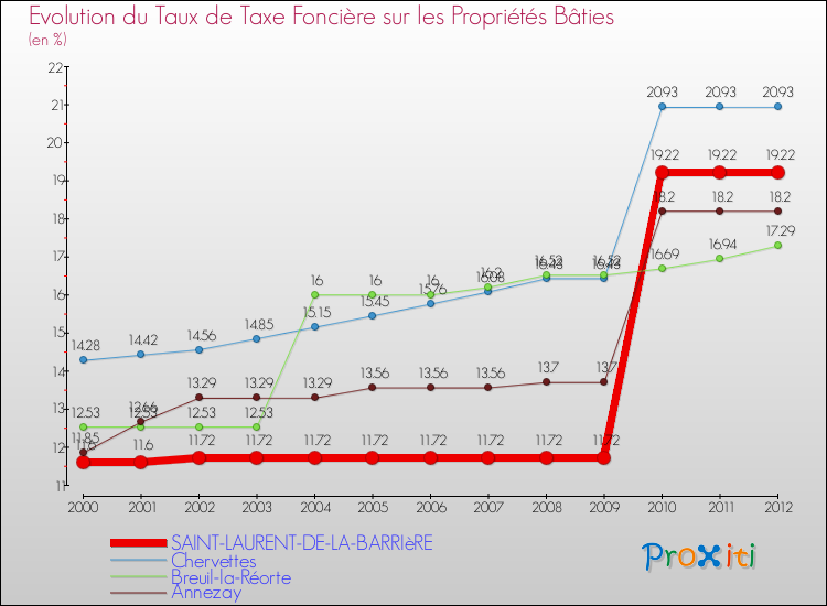 Evolution du taux de la taxe foncière sur le bati pour SAINT-LAURENT-DE-LA-BARRIèRE et les communes proches de 2000 à 2012 Comparaison des taux de taxe foncière sur le bati pour SAINT-LAURENT-DE-LA-BARRIèRE et les communes voisines de 2000 à 2012