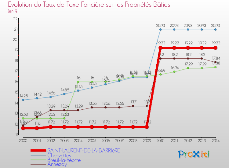 Evolution du taux de la taxe foncière sur le bati pour SAINT-LAURENT-DE-LA-BARRIèRE et les communes proches de 2000 à 2014 Comparaison des taux de taxe foncière sur le bati pour SAINT-LAURENT-DE-LA-BARRIèRE et les communes voisines de 2000 à 2014