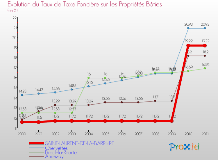 Evolution du taux de la taxe foncière sur le bati pour SAINT-LAURENT-DE-LA-BARRIèRE et les communes proches Comparaison des taux de taxe foncière sur le bati pour SAINT-LAURENT-DE-LA-BARRIèRE et les communes voisines