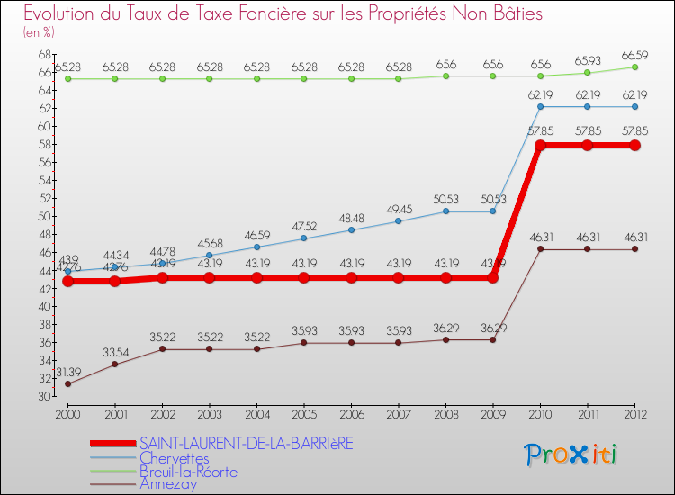 Evolution du taux de la taxe foncière sur les immeubles et terrains non batis pour SAINT-LAURENT-DE-LA-BARRIèRE et les communes proches de 2000 à 2012 Comparaison des taux de la taxe foncière sur les immeubles et terrains non batis pour SAINT-LAURENT-DE-LA-BARRIèRE et les communes voisines de 2000 à 2012