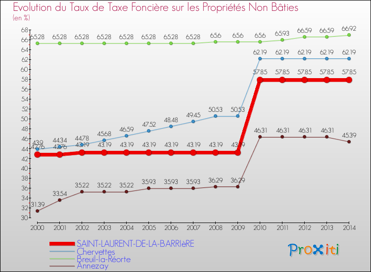 Evolution du taux de la taxe foncière sur les immeubles et terrains non batis pour SAINT-LAURENT-DE-LA-BARRIèRE et les communes proches de 2000 à 2014 Comparaison des taux de la taxe foncière sur les immeubles et terrains non batis pour SAINT-LAURENT-DE-LA-BARRIèRE et les communes voisines de 2000 à 2014