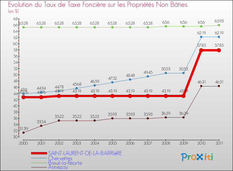 Evolution du taux de la taxe foncière sur les immeubles et terrains non batis pour SAINT-LAURENT-DE-LA-BARRIèRE et les communes proches Comparaison des taux de la taxe foncière sur les immeubles et terrains non batis pour SAINT-LAURENT-DE-LA-BARRIèRE et les communes voisines