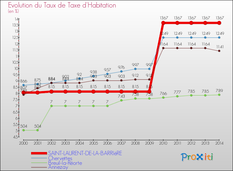 Evolution du taux de la taxe d'habitation pour SAINT-LAURENT-DE-LA-BARRIèRE et les communes proches de 2000 à 2014 Comparaison des taux de la taxe d'habitation pour SAINT-LAURENT-DE-LA-BARRIèRE et les communes voisines de 2000 à 2014