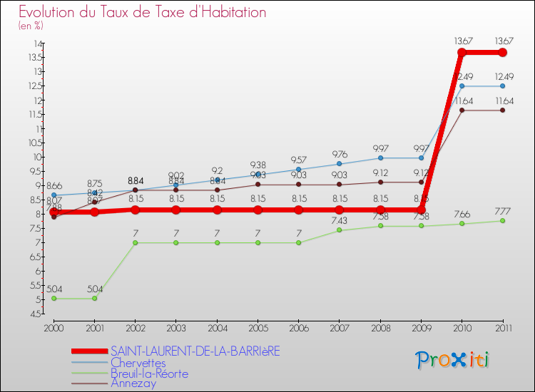 Evolution du taux de la taxe d'habitation pour SAINT-LAURENT-DE-LA-BARRIèRE et les communes proches Comparaison des taux de la taxe d'habitation pour SAINT-LAURENT-DE-LA-BARRIèRE et les communes voisines