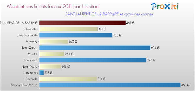 Montant des impôts locaux par Habitant pour SAINT-LAURENT-DE-LA-BARRIèRE et les communes proches Comparaison des impôts locaux par habitant pour SAINT-LAURENT-DE-LA-BARRIèRE et les communes voisines