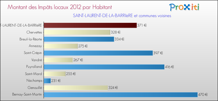 Montant des impôts locaux par Habitant pour SAINT-LAURENT-DE-LA-BARRIèRE et les communes proches Comparaison des impôts locaux par habitant pour SAINT-LAURENT-DE-LA-BARRIèRE et les communes voisines