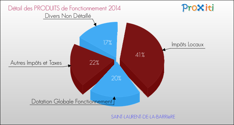 Décomposition du Budget de Fonctionnement 2014 de la commune de SAINT-LAURENT-DE-LA-BARRIèRE Budget de Fonctionnement 2014 pour la commune de SAINT-LAURENT-DE-LA-BARRIèRE