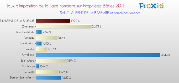 Taux d'imposition de la taxe foncière sur le bati 2011 pour SAINT-LAURENT-DE-LA-BARRIèRE et les communes proches Comparaison des taux d'imposition de la taxe foncière sur le bati 2011 pour SAINT-LAURENT-DE-LA-BARRIèRE et les communes voisines