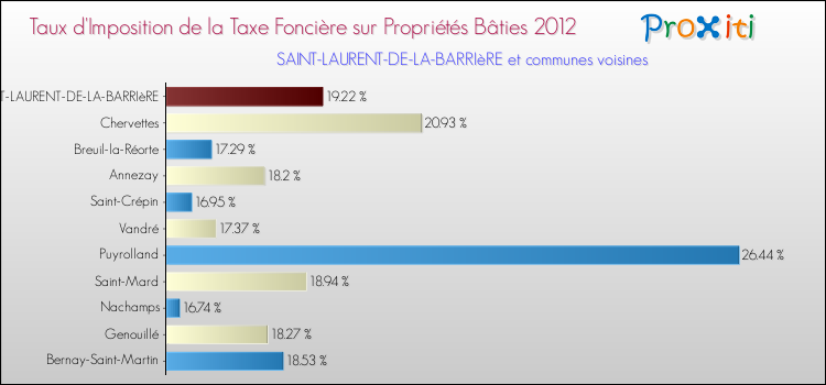 Taux d'imposition de la taxe foncière sur le bati 2012 pour SAINT-LAURENT-DE-LA-BARRIèRE et les communes proches Comparaison des taux d'imposition de la taxe foncière sur le bati 2012 pour SAINT-LAURENT-DE-LA-BARRIèRE et les communes voisines