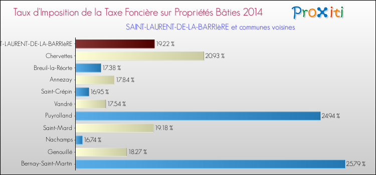 Taux d'imposition de la taxe foncière sur le bati 2014 pour SAINT-LAURENT-DE-LA-BARRIèRE et les communes proches Comparaison des taux d'imposition de la taxe foncière sur le bati 2014 pour SAINT-LAURENT-DE-LA-BARRIèRE et les communes voisines