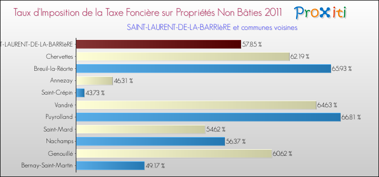 Taux d'imposition de la taxe foncière sur les immeubles et terrains non batis 2011 pour SAINT-LAURENT-DE-LA-BARRIèRE et les communes proches Comparaison des taux d'imposition de la taxe foncière sur les immeubles et terrains non batis 2011 pour SAINT-LAURENT-DE-LA-BARRIèRE et les communes voisines