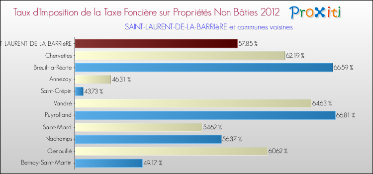 Taux d'imposition de la taxe foncière sur les immeubles et terrains non batis 2012 pour SAINT-LAURENT-DE-LA-BARRIèRE et les communes proches Comparaison des taux d'imposition de la taxe foncière sur les immeubles et terrains non batis 2012 pour SAINT-LAURENT-DE-LA-BARRIèRE et les communes voisines