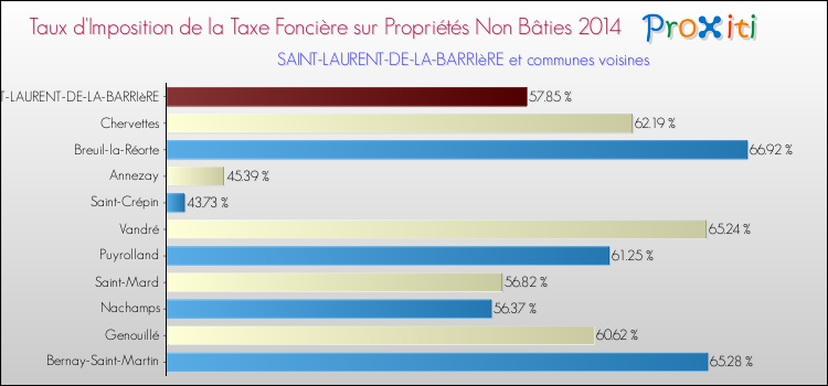 Taux d'imposition de la taxe foncière sur les immeubles et terrains non batis 2014 pour SAINT-LAURENT-DE-LA-BARRIèRE et les communes proches Comparaison des taux d'imposition de la taxe foncière sur les immeubles et terrains non batis 2014 pour SAINT-LAURENT-DE-LA-BARRIèRE et les communes voisines